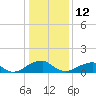 Mount Holly tide chart for Monday, January 12, 2026