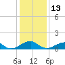 Mount Holly tide chart for Tuesday, January 13, 2026