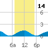 Mount Holly tide chart for Wednesday, January 14, 2026