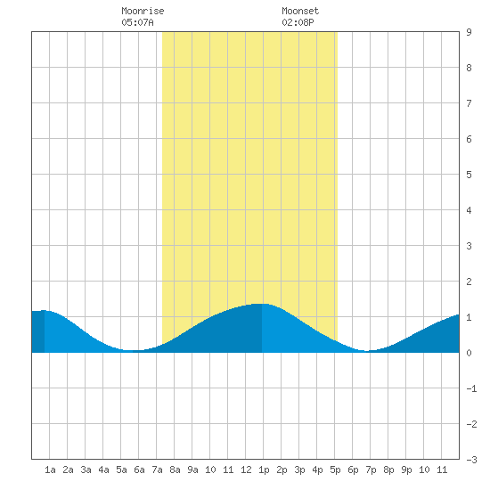 Mount Holly tide chart for Thursday, January 15, 2026