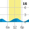 Mount Holly tide chart for Friday, January 16, 2026