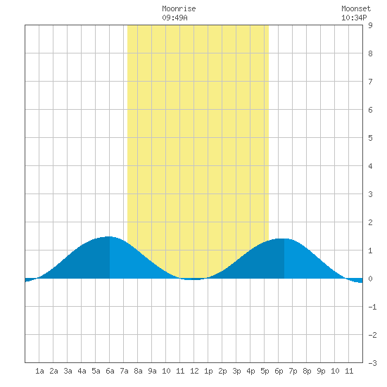 Mount Holly tide chart for Friday, January 23, 2026