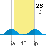 Mount Holly tide chart for Friday, January 23, 2026