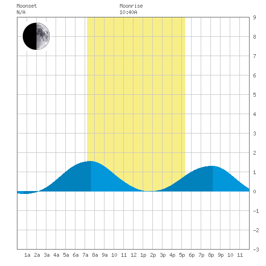 Mount Holly tide chart for Sunday, January 25, 2026