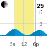 Mount Holly tide chart for Sunday, January 25, 2026