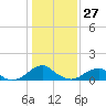 Mount Holly tide chart for Tuesday, January 27, 2026