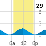 Mount Holly tide chart for Thursday, January 29, 2026
