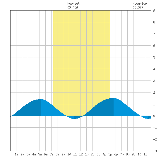 Mount Holly tide chart for Tuesday, January 6, 2026