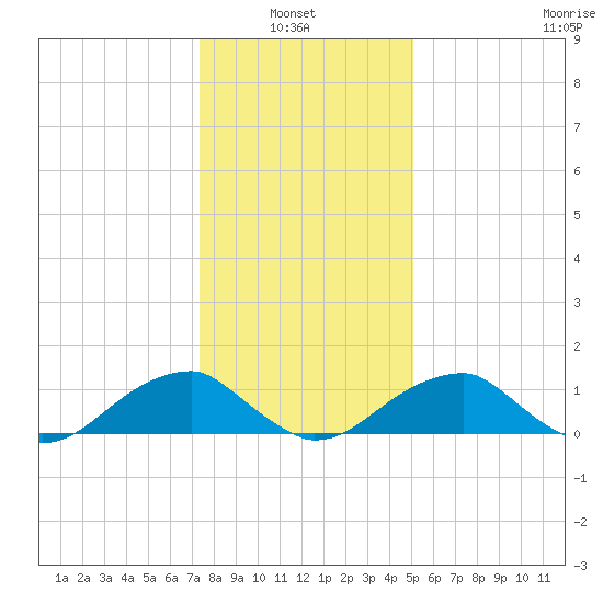 Mount Holly tide chart for Thursday, January 8, 2026