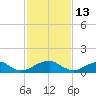 Mount Holly tide chart for Friday, February 13, 2026