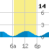 Mount Holly tide chart for Saturday, February 14, 2026