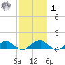 Mount Holly tide chart for Sunday, February 1, 2026