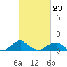 Mount Holly tide chart for Monday, February 23, 2026