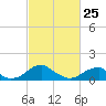 Mount Holly tide chart for Wednesday, February 25, 2026