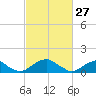 Mount Holly tide chart for Friday, February 27, 2026