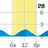 Mount Holly tide chart for Saturday, February 28, 2026