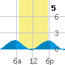 Mount Holly tide chart for Thursday, February 5, 2026