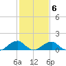 Mount Holly tide chart for Friday, February 6, 2026