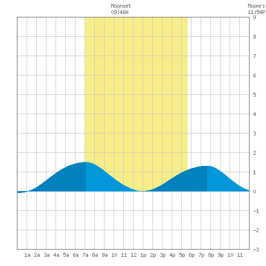 Mount Holly tide chart for Saturday, February 7, 2026