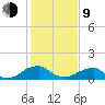 Mount Holly tide chart for Monday, February 9, 2026