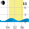 Mount Holly tide chart for Wednesday, March 11, 2026