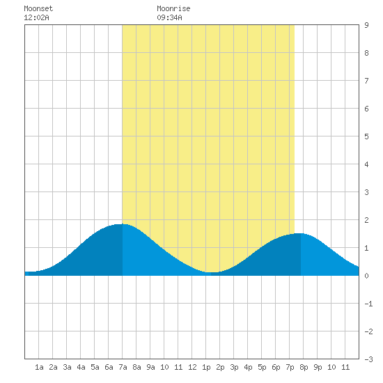 Mount Holly tide chart for Monday, March 23, 2026