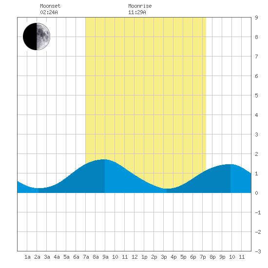 Mount Holly tide chart for Wednesday, March 25, 2026