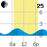 Mount Holly tide chart for Wednesday, March 25, 2026