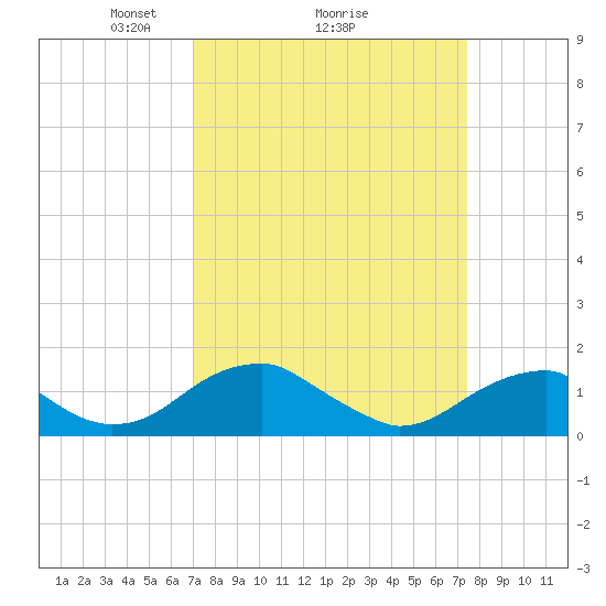 Mount Holly tide chart for Thursday, March 26, 2026