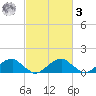 Mount Holly tide chart for Tuesday, March 3, 2026