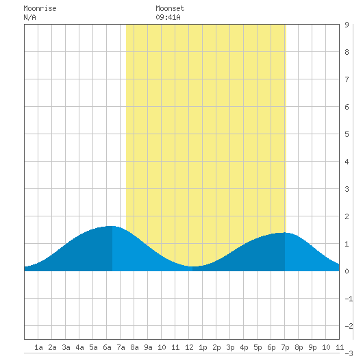 Mount Holly tide chart for Sunday, March 8, 2026