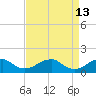 Mount Holly tide chart for Monday, April 13, 2026