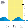 Mount Holly tide chart for Wednesday, April 1, 2026