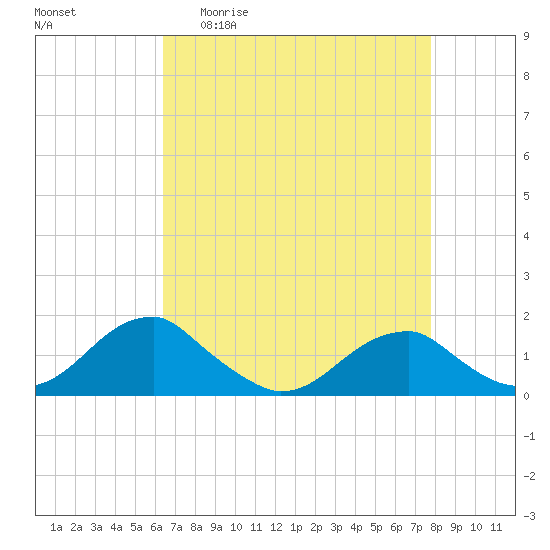 Mount Holly tide chart for Monday, April 20, 2026