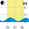 Mount Holly tide chart for Thursday, April 23, 2026