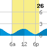 Mount Holly tide chart for Sunday, April 26, 2026