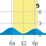 Mount Holly tide chart for Sunday, April 5, 2026