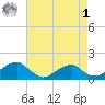 Mount Holly tide chart for Friday, May 1, 2026