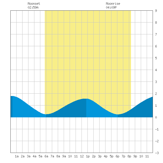 Mount Holly tide chart for Tuesday, May 26, 2026