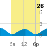 Mount Holly tide chart for Tuesday, May 26, 2026