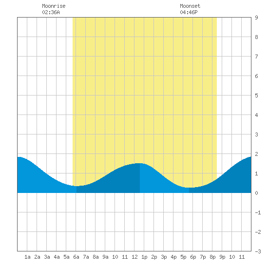 Mount Holly tide chart for Thursday, June 11, 2026