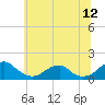 Mount Holly tide chart for Friday, June 12, 2026