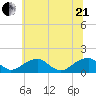Mount Holly tide chart for Sunday, June 21, 2026