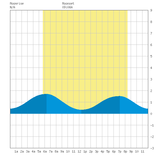 Mount Holly tide chart for Thursday, June 4, 2026