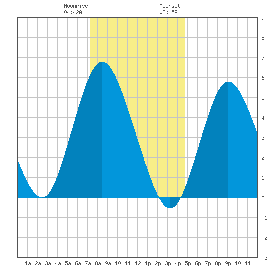 Mount Sinai Harbor tide chart for Sunday, January 10, 2021