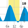 Mount Sinai Harbor tide chart for Sunday, January 10, 2021