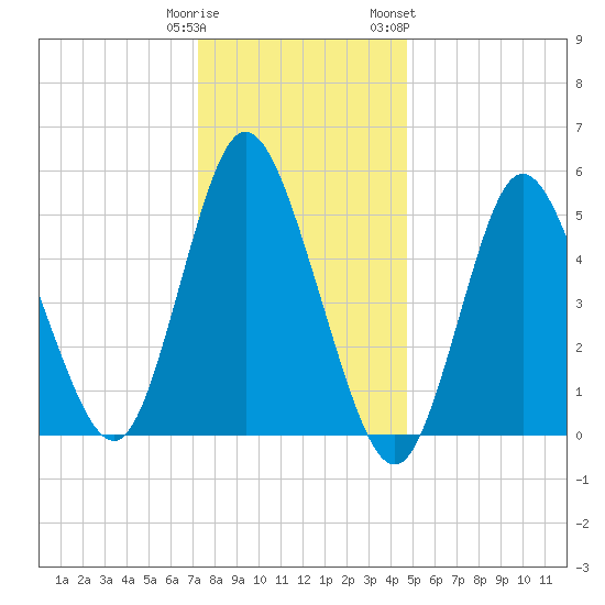 Mount Sinai Harbor tide chart for Monday, January 11, 2021