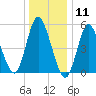 Mount Sinai Harbor tide chart for Monday, January 11, 2021