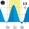 Mount Sinai Harbor tide chart for Wednesday, January 13, 2021