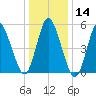 Mount Sinai Harbor tide chart for Thursday, January 14, 2021